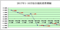 1-10月南京規(guī)模以上工業(yè)企業(yè)能耗微降0.95%
