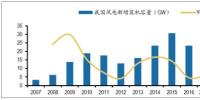 2017年中國風電發(fā)展現狀及發(fā)展趨勢分析