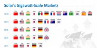 2018年13個(gè)國家將躋身全球吉瓦級(jí)太陽能市場