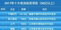 50億起步！2017年十大鋰電池投資項(xiàng)目盤點(diǎn)！