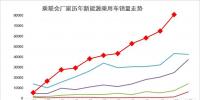 11月新能源乘用車破8萬、增9成、10連增