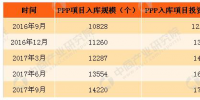 2017年三季度中國PPP項目大數(shù)據(jù)<font color=