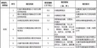 河南省“十三五”分散式風電開發(fā)方案公布：共124個項目，總規(guī)模210.7萬千瓦