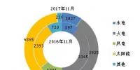 截至2017年11月底全國風(fēng)電新增裝機(jī)數(shù)據(jù)及各省對(duì)比