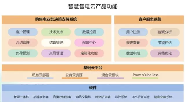 售電管理平臺(tái)太多，挑花了眼？