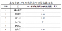 上海16個(gè)區(qū)計(jì)劃新增112.46兆瓦光伏電站（附表）