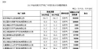 浙江省發(fā)改委、能源局關(guān)于調(diào)整2017年度省統(tǒng)調(diào)天然氣電廠發(fā)電計(jì)劃的通知
