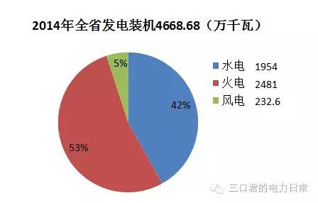 貴州省售電側改革調(diào)研報告