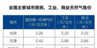 全國主要城市居民、工業(yè)、商業(yè)天然氣售價(jià)表