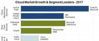 2017年云計算市場營收增長24%，達(dá)1800億美元