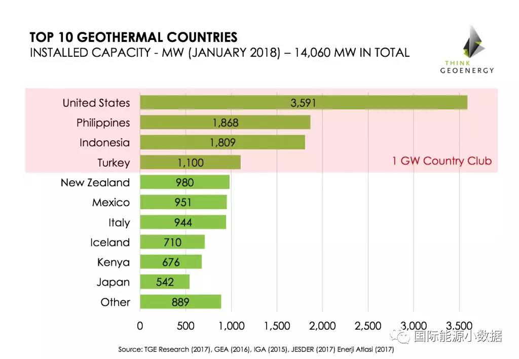 全球10大地?zé)岚l(fā)電國(guó)家排名！