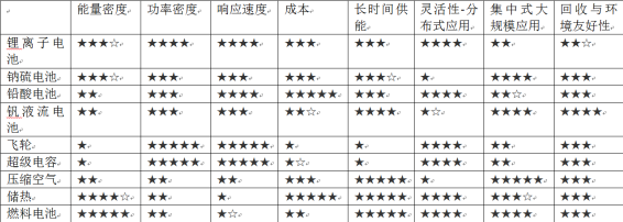 市場已開啟 幾種關鍵儲能技術在能源互聯(lián)網(wǎng)中的應用前景
