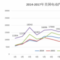 20萬目標(biāo)達(dá)成、25%年度增幅 美國電動汽車市場潛力有多大?