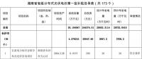 共計(jì)300MW 湖南公示省級(jí)分布式光伏電價(jià)補(bǔ)貼項(xiàng)目名單