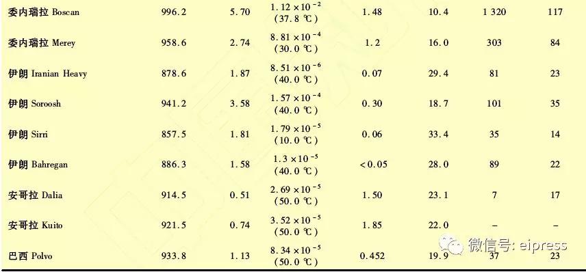中國(guó)進(jìn)口原油情況與特性分析