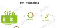 2018年中國(guó)分布式能源行業(yè)分析