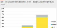 持續(xù)利好！2018年中國(guó)新增屋頂太陽(yáng)能裝機(jī)容量預(yù)計(jì)達(dá)24GW