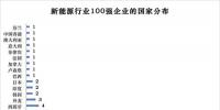 榜單 | 新能源企業(yè)全球競(jìng)爭(zhēng)力100強(qiáng) 協(xié)鑫集團(tuán)高居第1名