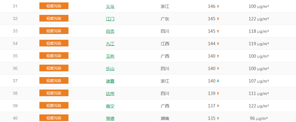  以PM2.5為準國內(nèi)城市空氣質(zhì)量排名TOP50 （1月23日排名）