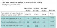 印度煤電廠粉塵、二氧化硫、氮氧化物和汞的<font color=