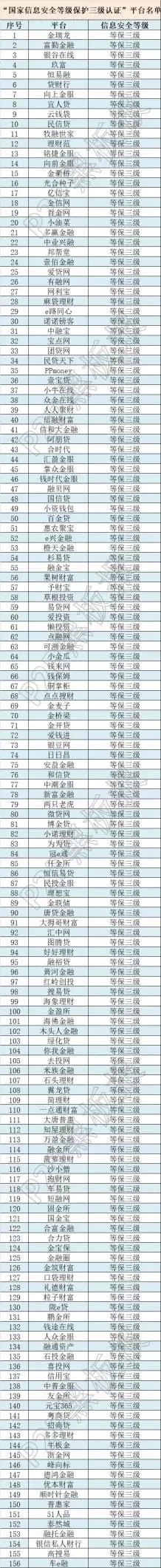 牛逼了！這些網(wǎng)貸平臺(tái)獲得了國(guó)家信息安全等級(jí)的最高評(píng)級(jí)