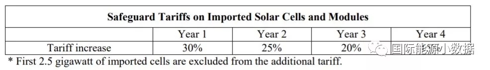 特朗普決定對光伏產(chǎn)品加收重稅，中國未必最大輸家？