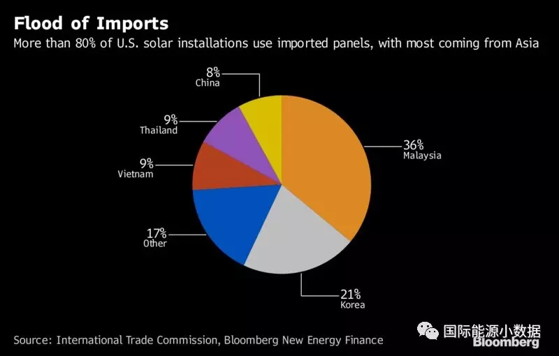 特朗普決定對光伏產(chǎn)品加收重稅，中國未必最大輸家？