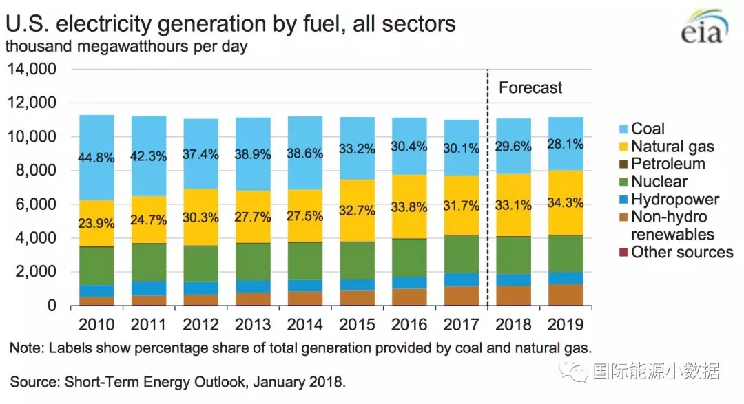 2010-2017年全球光伏裝機(jī)投資成本下降68%，目前為1.4美元/瓦