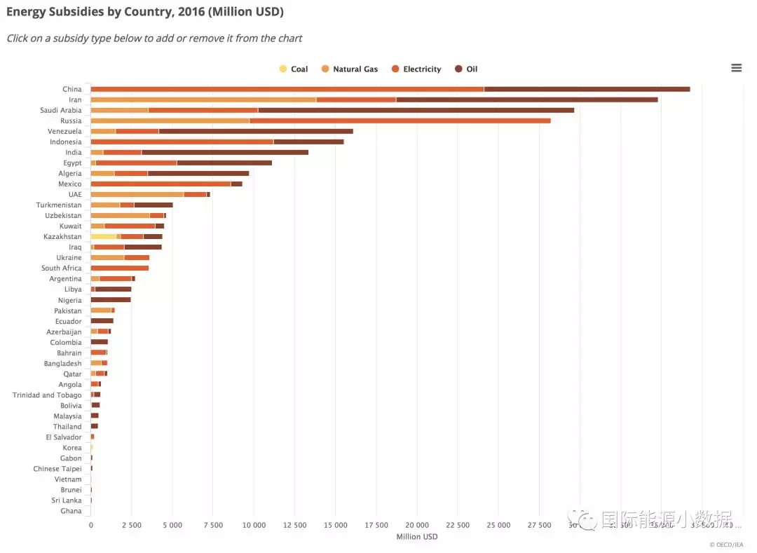 各國化石能源補貼知多少？中國世界第一！