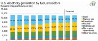 2010-2017年全球光伏裝機(jī)投資成本下降68%，目前為1.4美元/瓦