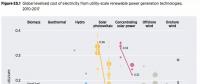 全球各類可再生能源發(fā)電最新成本數(shù)據(jù)全披露