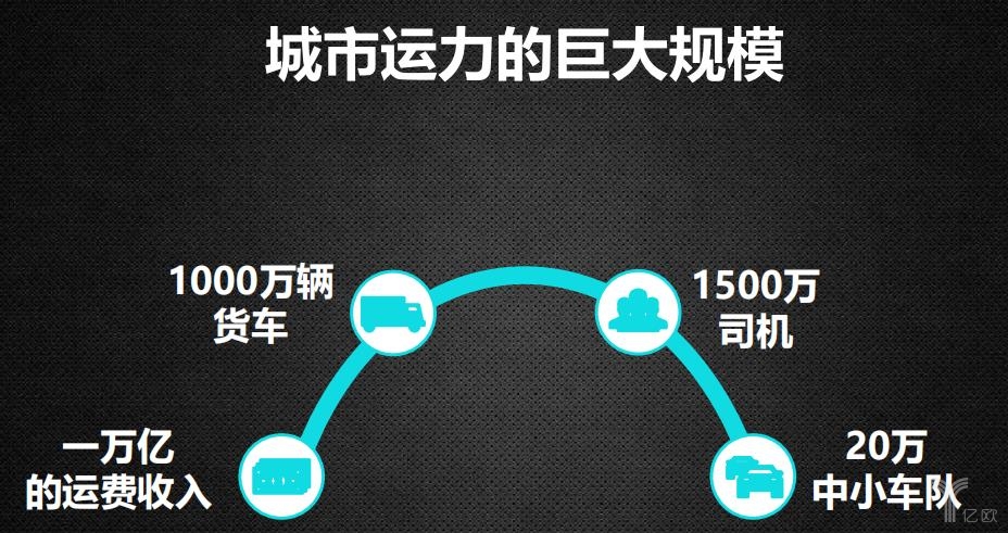 城市運力規(guī)模巨大