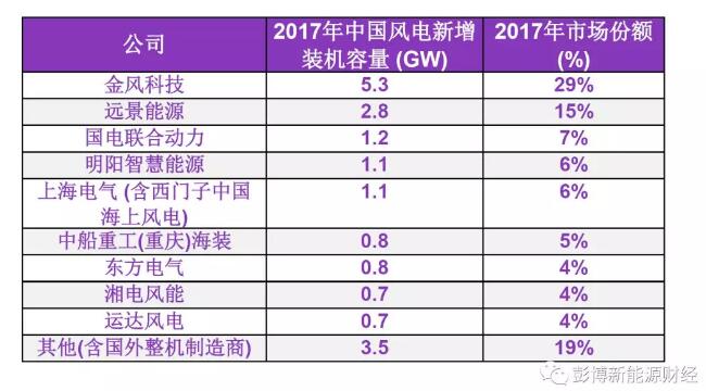 BNEF發(fā)布2017年中國風(fēng)電整機(jī)制造商新增裝機(jī)容量排名
