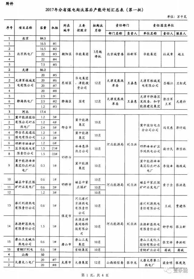 14省市發(fā)布煤電落后產(chǎn)能淘汰775.9萬(wàn)千瓦，11省市超規(guī)劃關(guān)停220.95萬(wàn)千瓦！