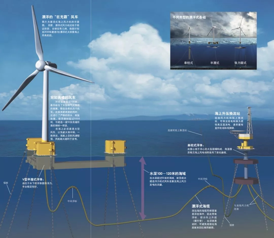 未來的海上風(fēng)電將會如何發(fā)展？
