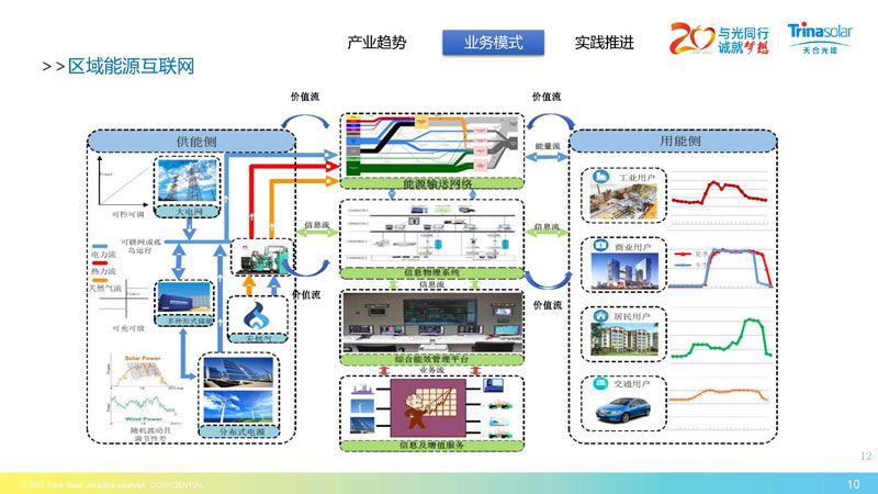 區(qū)域能源互聯(lián)網(wǎng)架構下的綜合能源服務