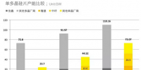 全球27%，國內(nèi)36% 2017年單晶市場份額復(fù)盤