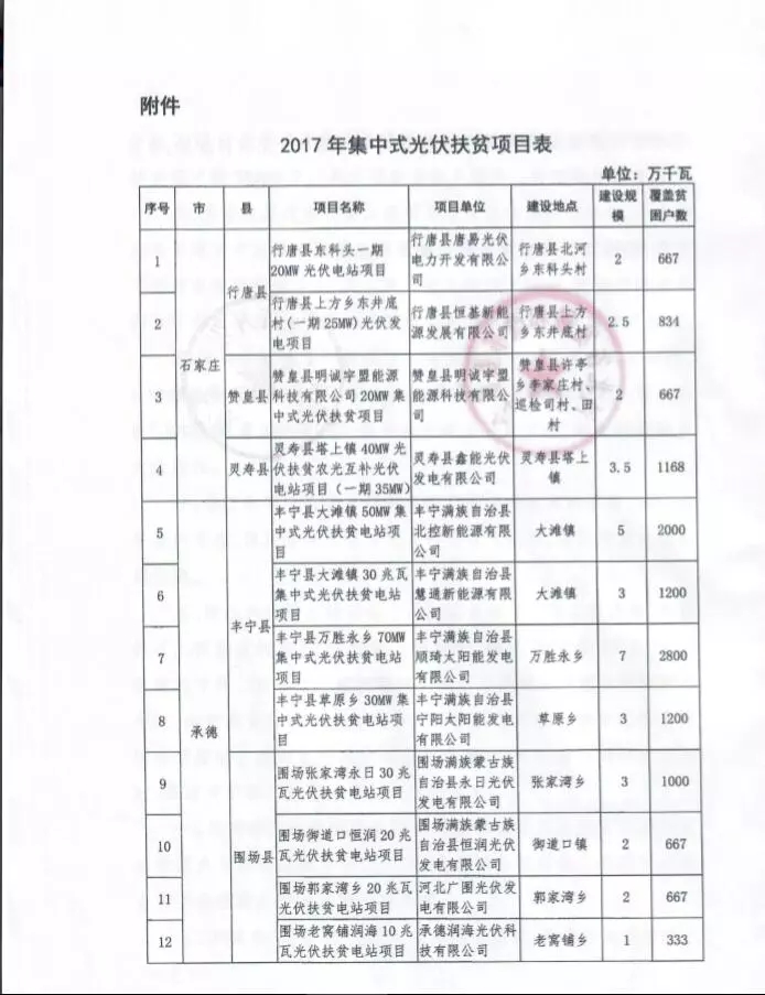 河北省公布2017年1.71GW集中式光伏扶貧項(xiàng)目名單，張家口占27個(gè)：要求2018年底前并網(wǎng)可享受0.2元度電補(bǔ)貼