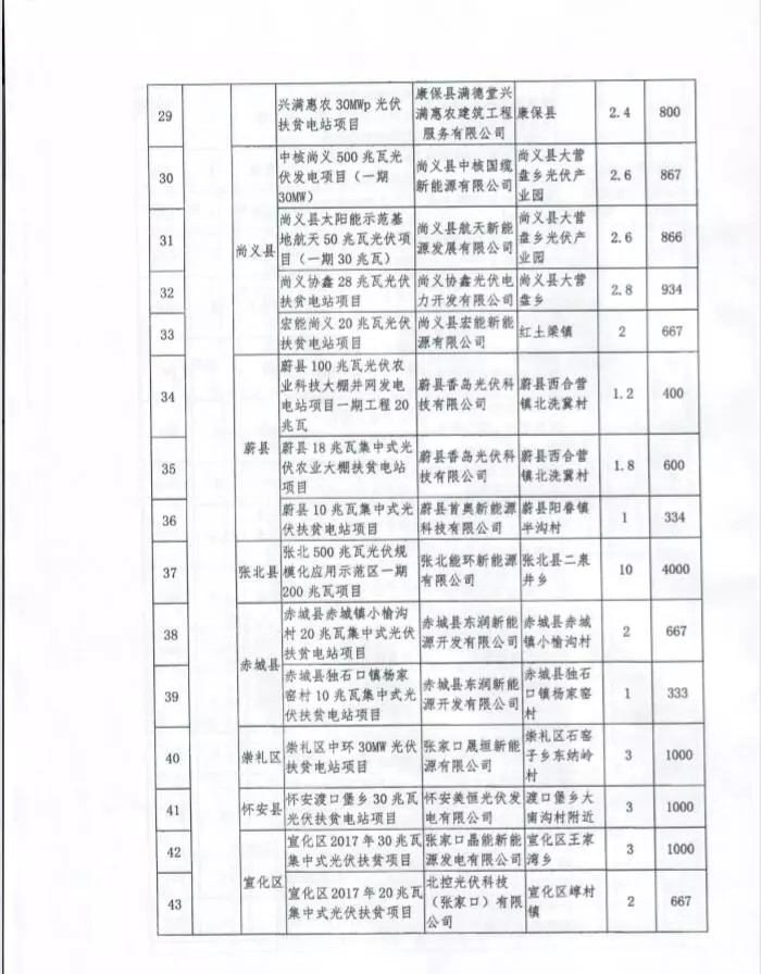 河北省公布2017年1.71GW集中式光伏扶貧項(xiàng)目名單，張家口占27個(gè)：要求2018年底前并網(wǎng)可享受0.2元度電補(bǔ)貼