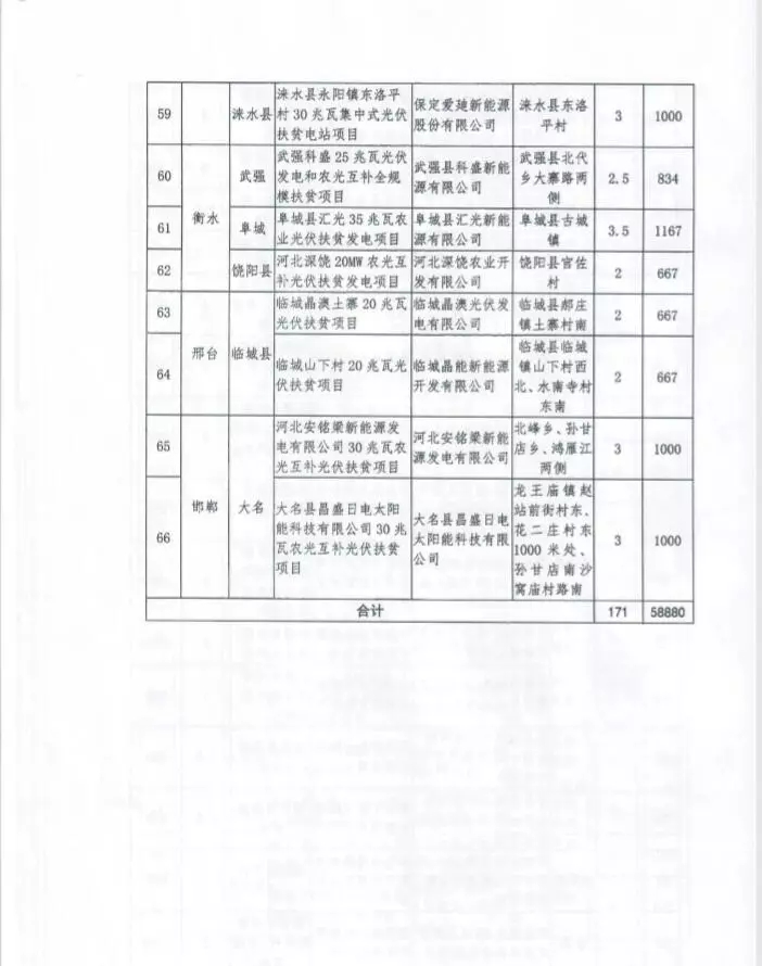 河北省公布2017年1.71GW集中式光伏扶貧項(xiàng)目名單，張家口占27個(gè)：要求2018年底前并網(wǎng)可享受0.2元度電補(bǔ)貼
