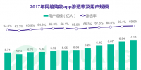 極光大數(shù)據(jù)：2017年度網(wǎng)絡(luò)購物app市場<font color=