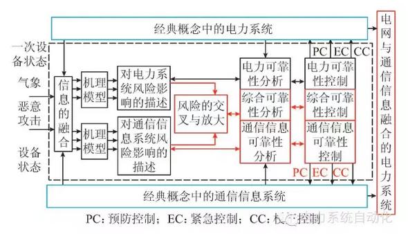 計(jì)及電網(wǎng)通信信息安全預(yù)警與決策支持的停電防御系統(tǒng)