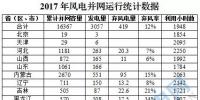 16367萬千瓦！國家能源局權威發(fā)布2017年風電并網運行統(tǒng)計數(shù)據(jù)