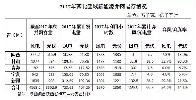 2017年西北五省區(qū)棄光率平價(jià)達(dá)14.1% 新疆21.6%居首