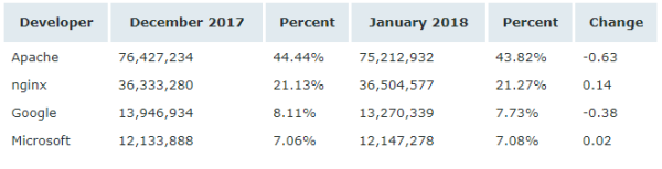 Netcraft 1 月 Web 服務器排名，nginx 形勢大好
