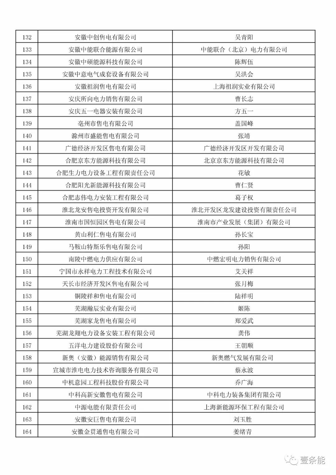 防售電側(cè)壟斷，安徽公示售電公司投資主體