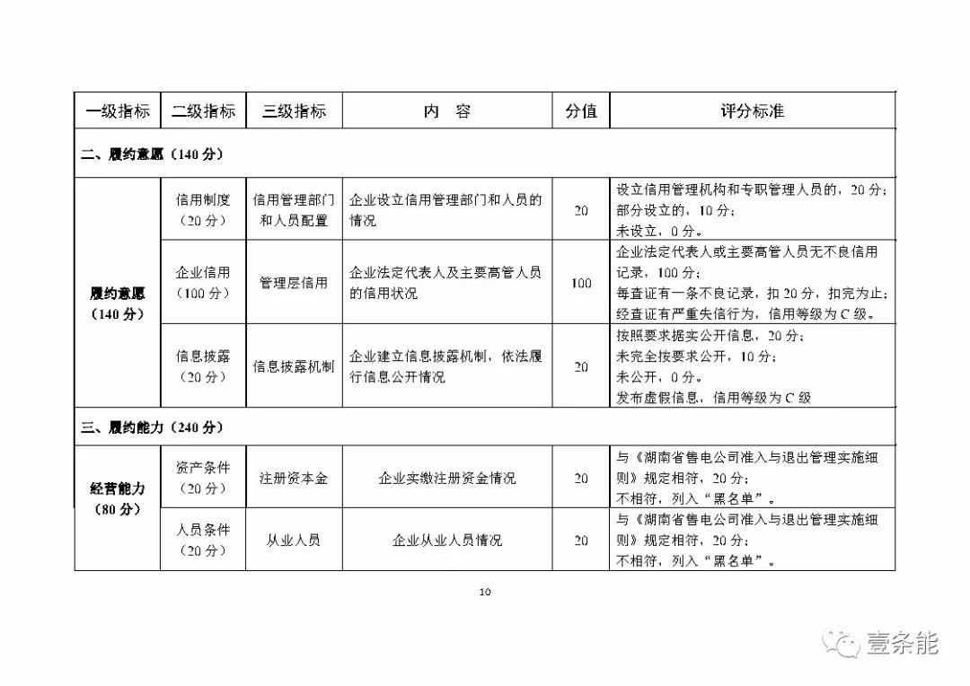 湖南售電信用征意見，A級以上可協(xié)調(diào)在招投標(biāo)等方面予以支持