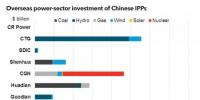 放眼世界！中國(guó)國(guó)有電力企業(yè)海外投資排名及戰(zhàn)略