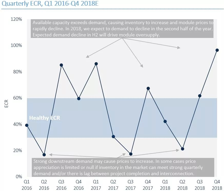 2018世界光伏市場(chǎng)的10大趨勢(shì)