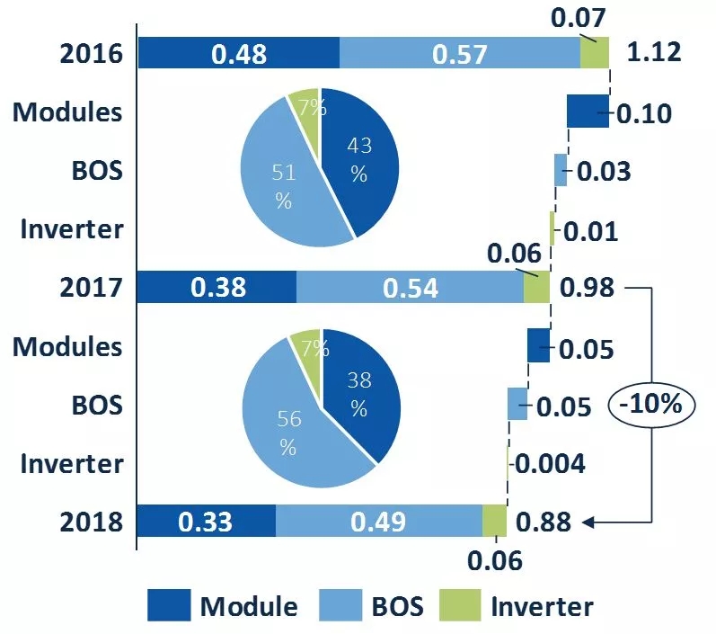 2018世界光伏市場(chǎng)的10大趨勢(shì)